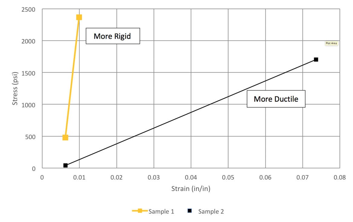 مقاومت کششی و خمشی یک روکش را در نظر بگیرید